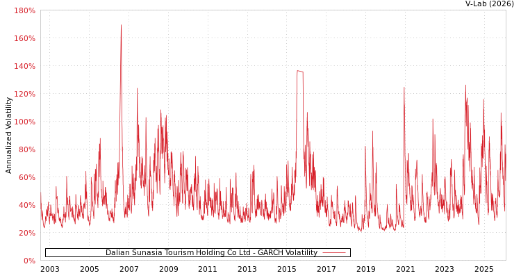 graph of Dalian Sunasia Tourism Holding Co Ltd GARCH