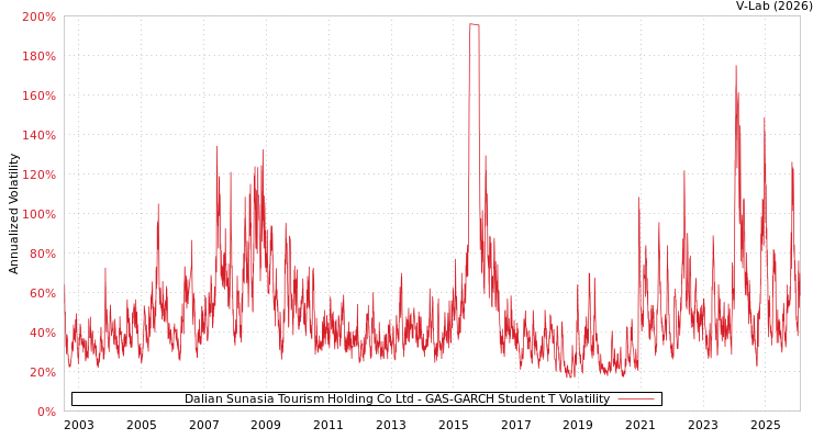 graph of Dalian Sunasia Tourism Holding Co Ltd GAS-GARCH-T