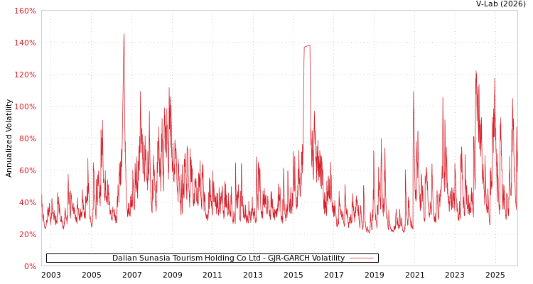 graph of Dalian Sunasia Tourism Holding Co Ltd GJR-GARCH