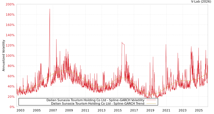 graph of Dalian Sunasia Tourism Holding Co Ltd SGARCH