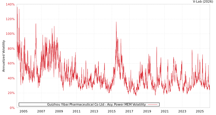 graph of Guizhou Yibai Pharmaceutical Co Ltd APMEM