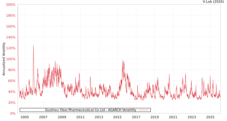 graph of Guizhou Yibai Pharmaceutical Co Ltd AGARCH