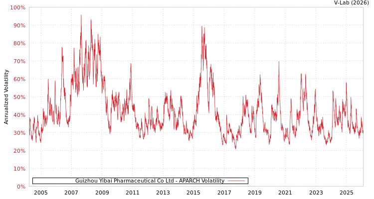 graph of Guizhou Yibai Pharmaceutical Co Ltd APARCH