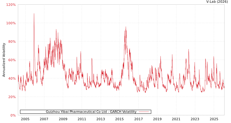 graph of Guizhou Yibai Pharmaceutical Co Ltd GARCH