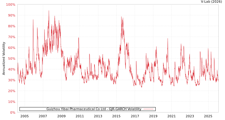 graph of Guizhou Yibai Pharmaceutical Co Ltd GJR-GARCH