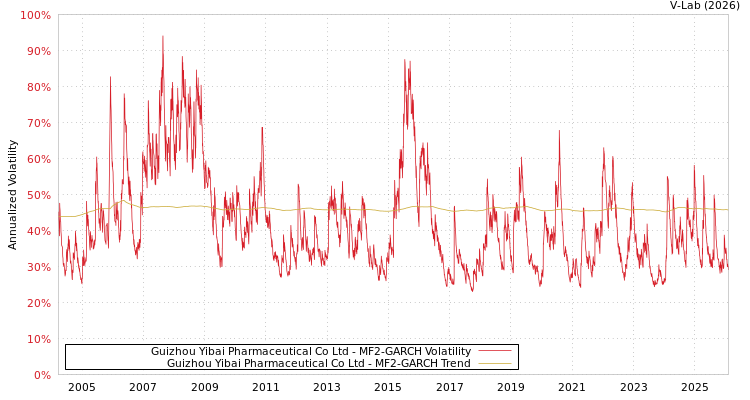 graph of Guizhou Yibai Pharmaceutical Co Ltd MF2-GARCH