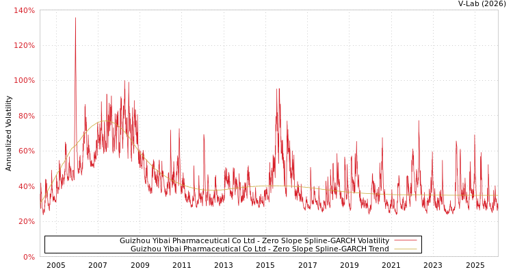 graph of Guizhou Yibai Pharmaceutical Co Ltd S0GARCH