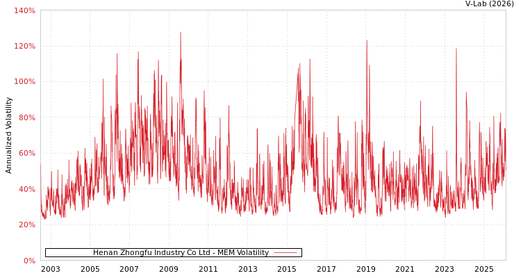 graph of Henan Zhongfu Industry Co Ltd MEM