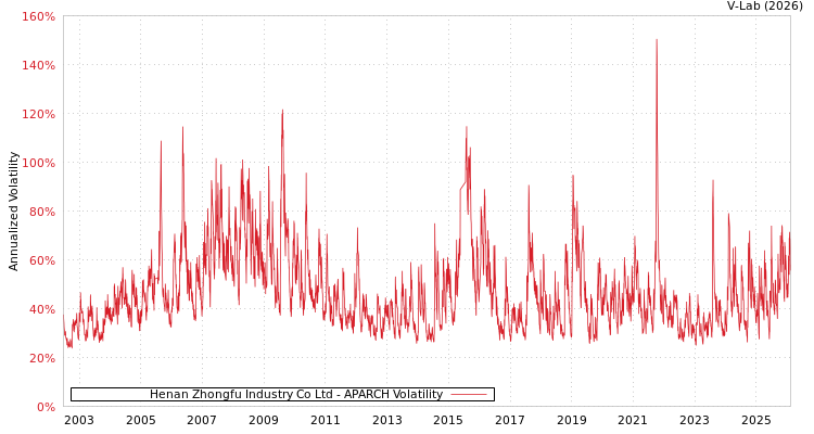 graph of Henan Zhongfu Industry Co Ltd APARCH
