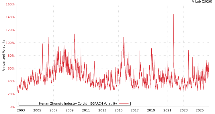 graph of Henan Zhongfu Industry Co Ltd EGARCH