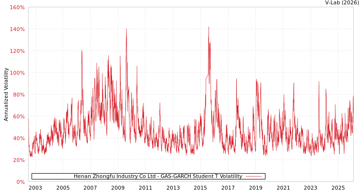 graph of Henan Zhongfu Industry Co Ltd GAS-GARCH-T