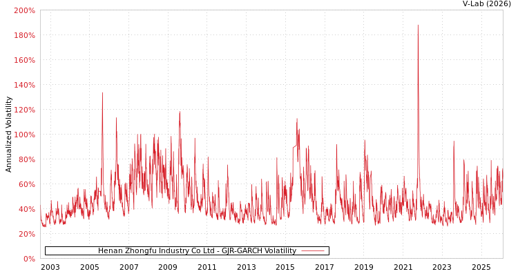 graph of Henan Zhongfu Industry Co Ltd GJR-GARCH