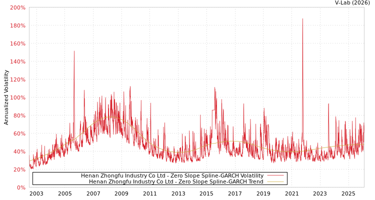 graph of Henan Zhongfu Industry Co Ltd S0GARCH