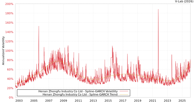 graph of Henan Zhongfu Industry Co Ltd SGARCH