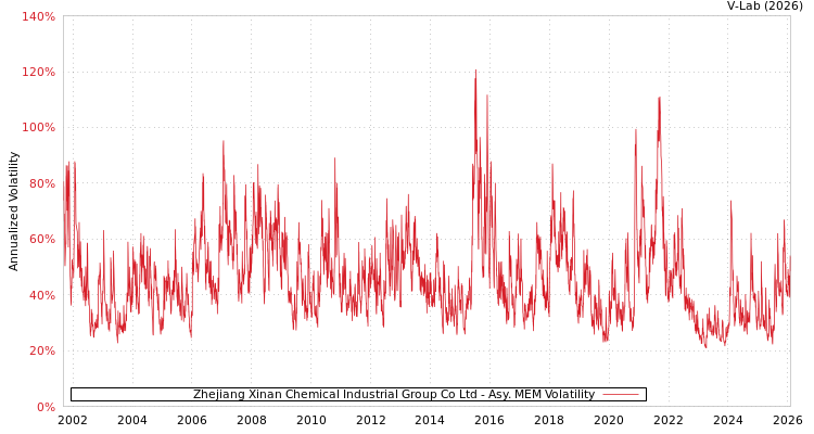 graph of Zhejiang Xinan Chemical Industrial Group Co Ltd AMEM