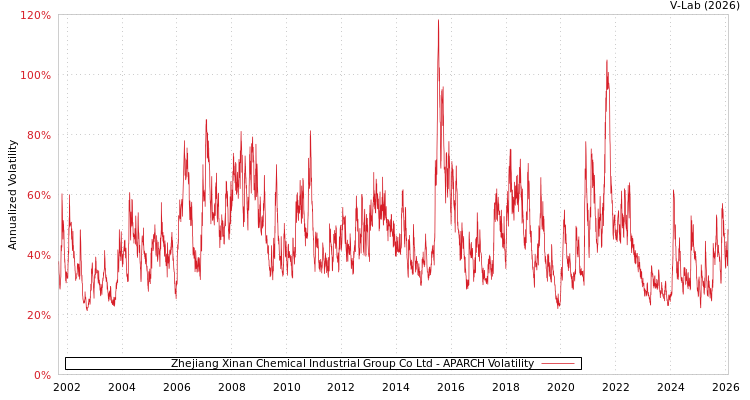 graph of Zhejiang Xinan Chemical Industrial Group Co Ltd APARCH