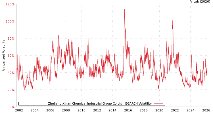 graph of Zhejiang Xinan Chemical Industrial Group Co Ltd EGARCH