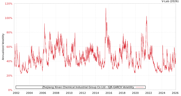graph of Zhejiang Xinan Chemical Industrial Group Co Ltd GJR-GARCH
