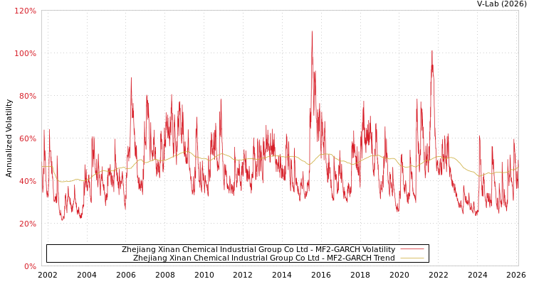 graph of Zhejiang Xinan Chemical Industrial Group Co Ltd MF2-GARCH