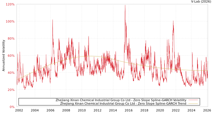 graph of Zhejiang Xinan Chemical Industrial Group Co Ltd S0GARCH