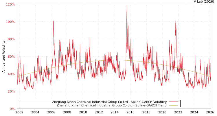 graph of Zhejiang Xinan Chemical Industrial Group Co Ltd SGARCH