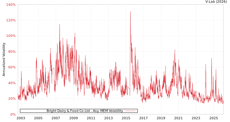 graph of Bright Dairy & Food Co Ltd AMEM