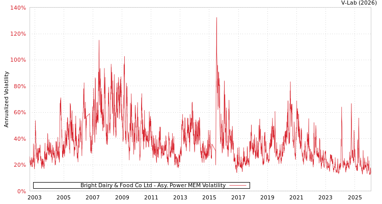 graph of Bright Dairy & Food Co Ltd APMEM