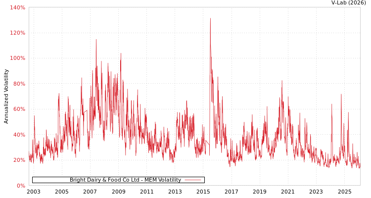 graph of Bright Dairy & Food Co Ltd MEM