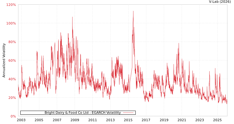 graph of Bright Dairy & Food Co Ltd EGARCH