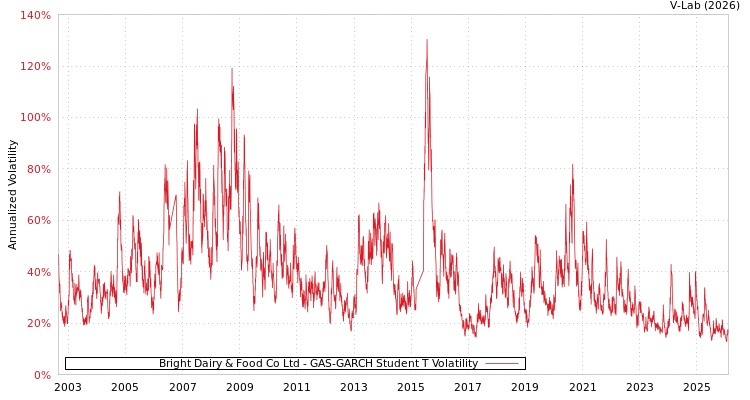 graph of Bright Dairy & Food Co Ltd GAS-GARCH-T