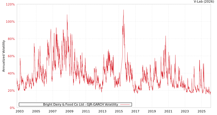 graph of Bright Dairy & Food Co Ltd GJR-GARCH