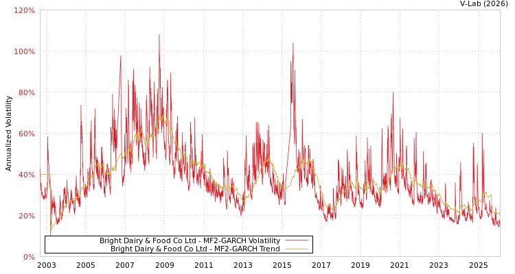 graph of Bright Dairy & Food Co Ltd MF2-GARCH