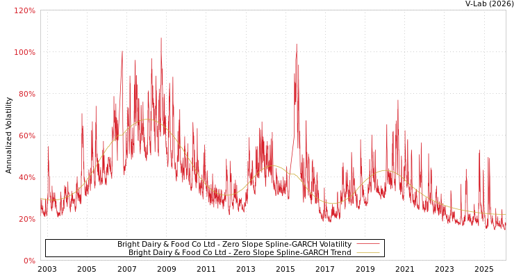 graph of Bright Dairy & Food Co Ltd S0GARCH