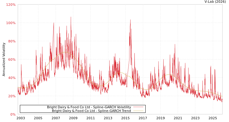 graph of Bright Dairy & Food Co Ltd SGARCH
