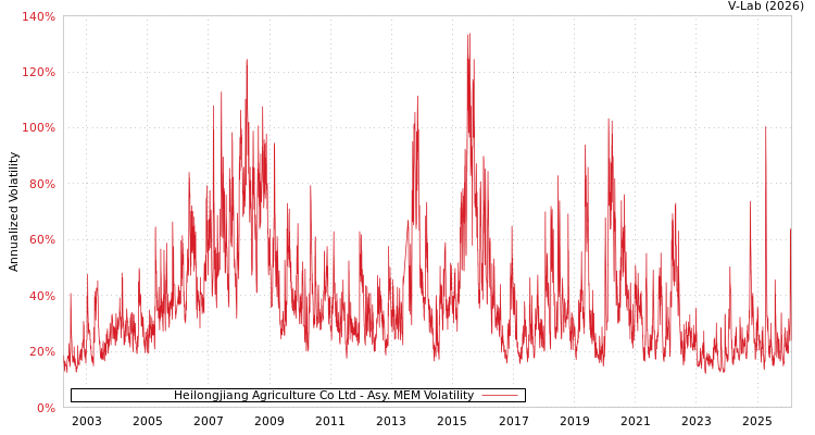 graph of Heilongjiang Agriculture Co Ltd AMEM