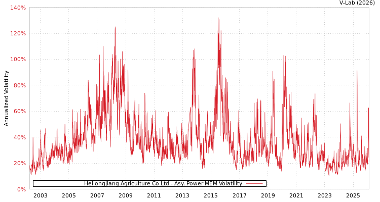 graph of Heilongjiang Agriculture Co Ltd APMEM