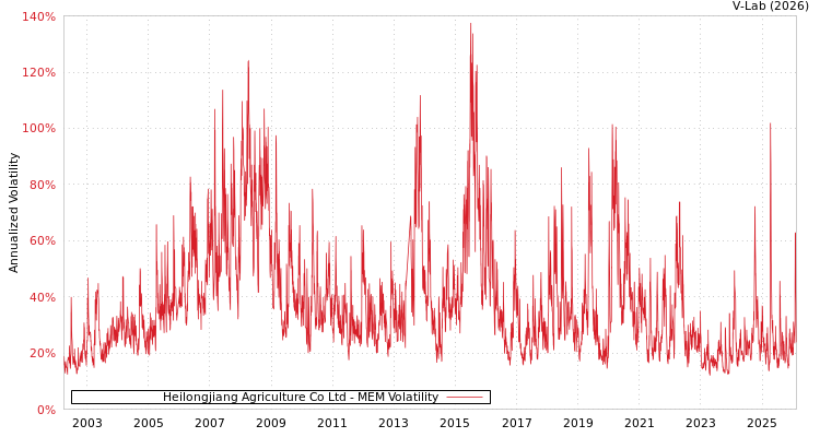 graph of Heilongjiang Agriculture Co Ltd MEM