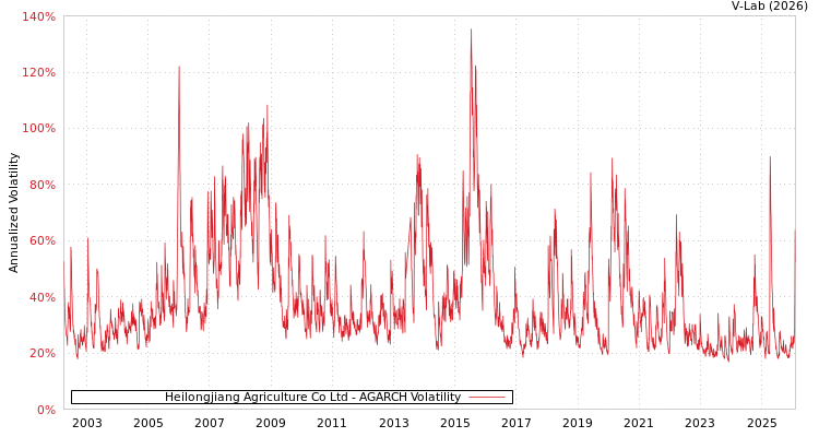 graph of Heilongjiang Agriculture Co Ltd AGARCH