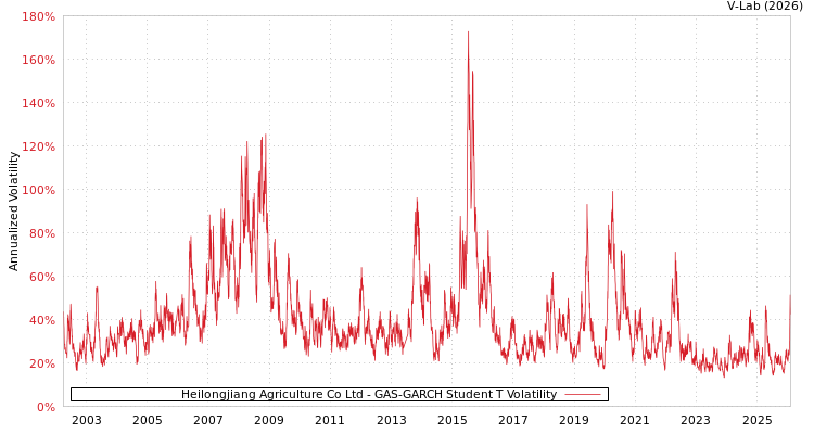 graph of Heilongjiang Agriculture Co Ltd GAS-GARCH-T