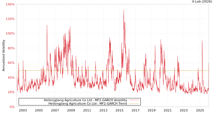 graph of Heilongjiang Agriculture Co Ltd MF2-GARCH