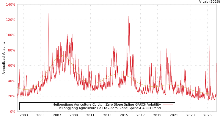 graph of Heilongjiang Agriculture Co Ltd S0GARCH