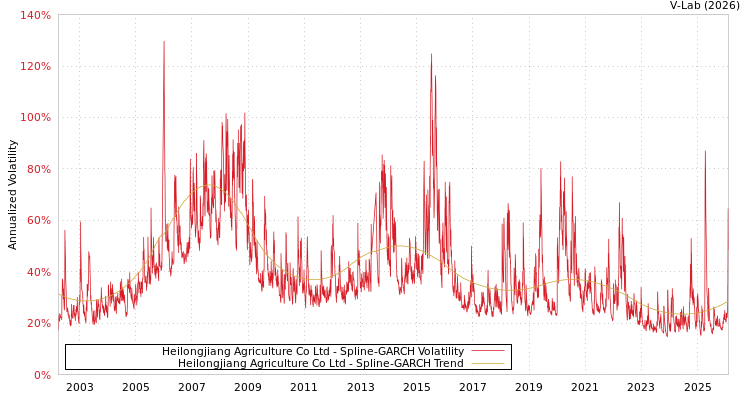 graph of Heilongjiang Agriculture Co Ltd SGARCH