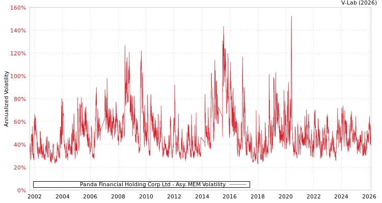 graph of Panda Financial Holding Corp Ltd AMEM