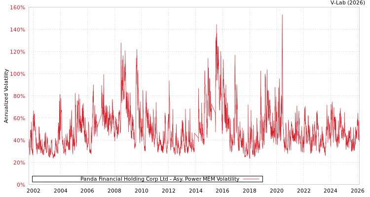 graph of Panda Financial Holding Corp Ltd APMEM
