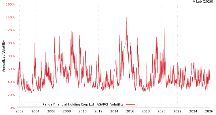 graph of Panda Financial Holding Corp Ltd AGARCH