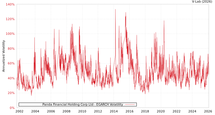 graph of Panda Financial Holding Corp Ltd EGARCH