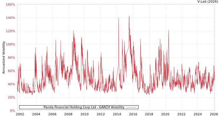 graph of Panda Financial Holding Corp Ltd GARCH