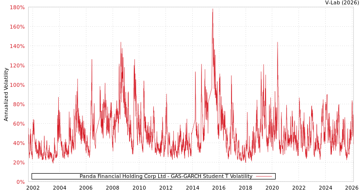 graph of Panda Financial Holding Corp Ltd GAS-GARCH-T