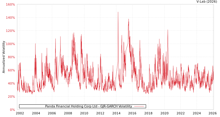 graph of Panda Financial Holding Corp Ltd GJR-GARCH