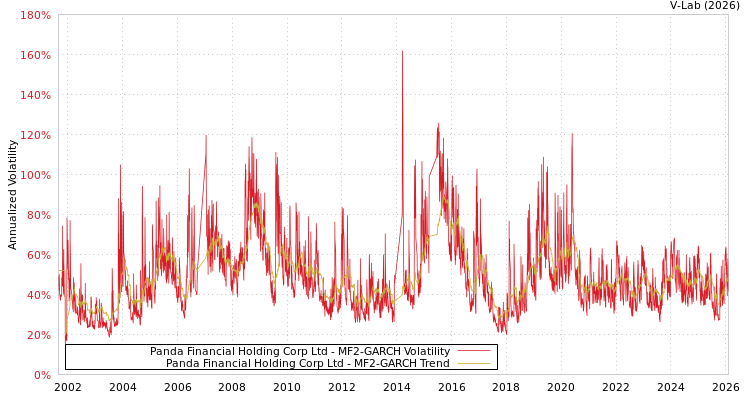 graph of Panda Financial Holding Corp Ltd MF2-GARCH